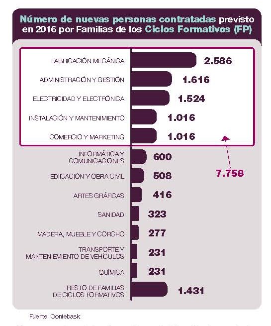 Número de nuevas personas contratadas previsto en 2016 por Familias de los Ciclos Formativos (FP)