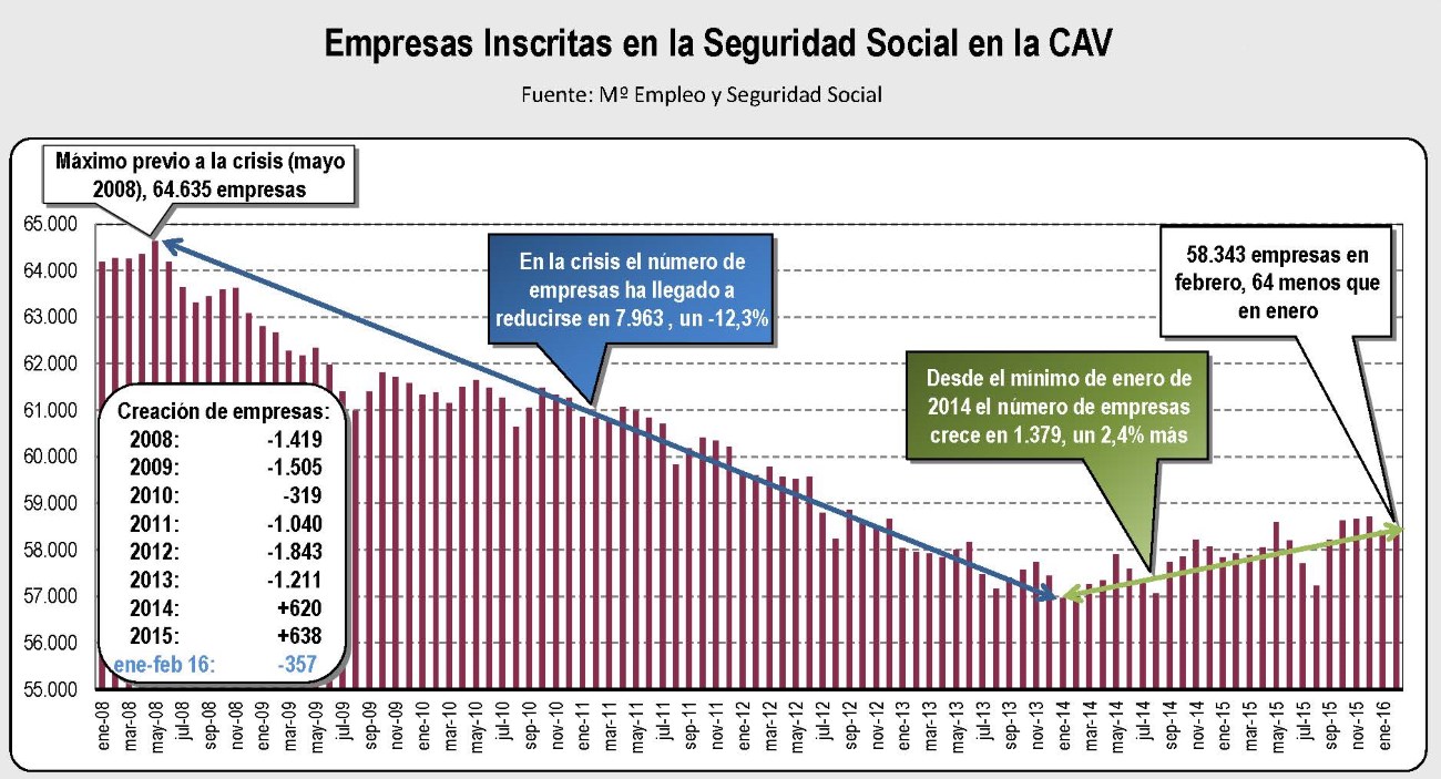 Evolución del tejido empresarial en la CAV. Febrero 2016