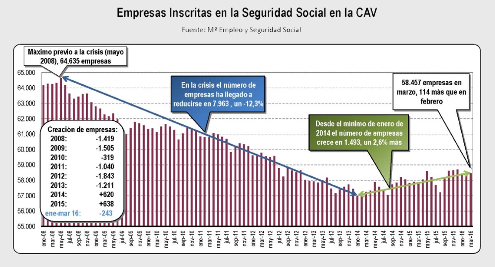 Evolucio´n Tejido Empresarial CAPV Marzo 2016