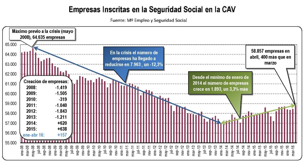 Evolución del tejido empresarial en la CAV. Abril 2016