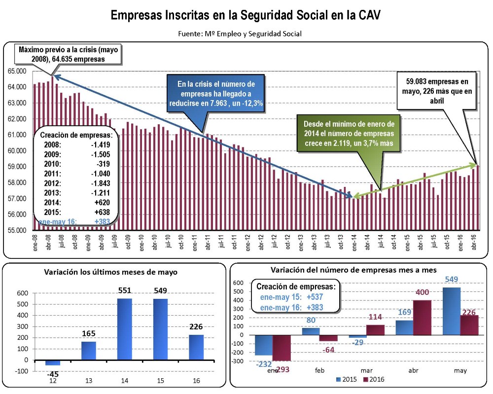 Evolución del tejido empresarial en la CAV. Mayo 2016