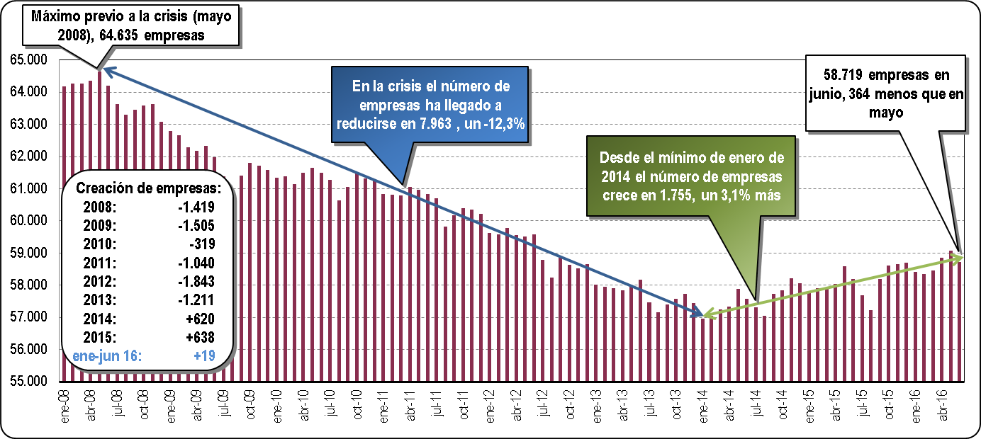 Evolución del tejido empresarial en la CAV. Junio 2016