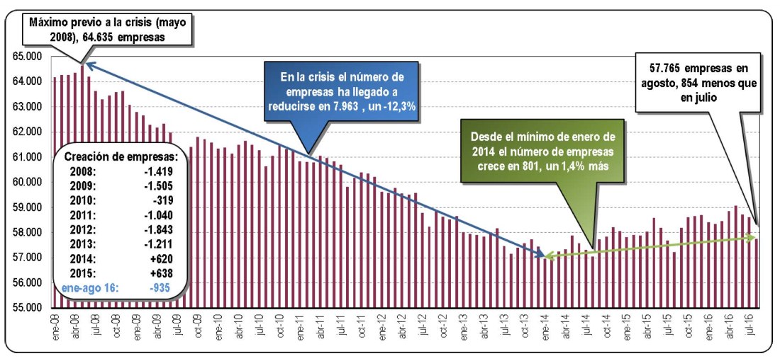 Evolución del tejido empresarial en la CAV. Agosto 2016