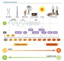 riesgos relacionados con la exposición a campos electromagnéticos