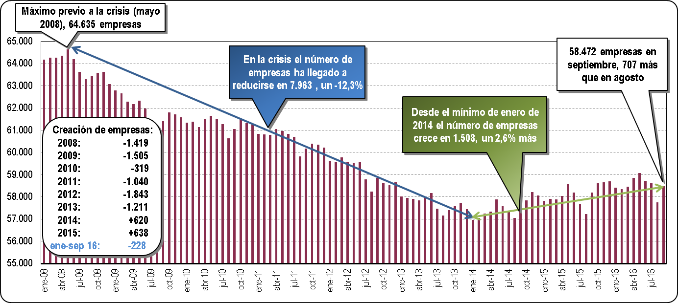 Evolución del tejido empresarial en la CAV: Septiembre 2016