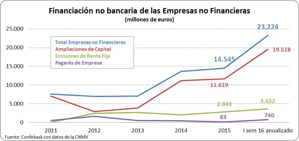 Auge del recurso de las empresas a financiación no bancaria.