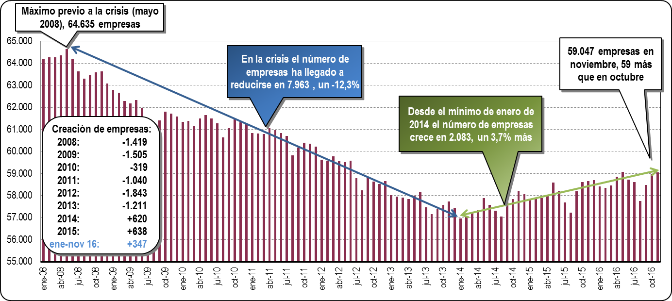 Empresas inscritas en la Seguridad Social en Noviembre 2016