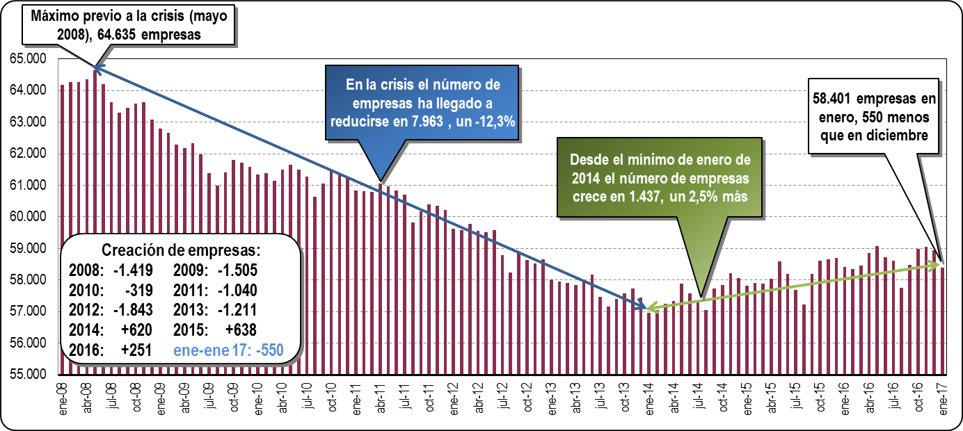 gráfico evolución empresas Euskadi enero 2017