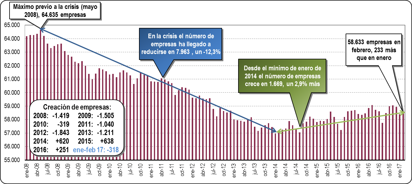 gráfico evolución empresas Euskadi febrero 2017 