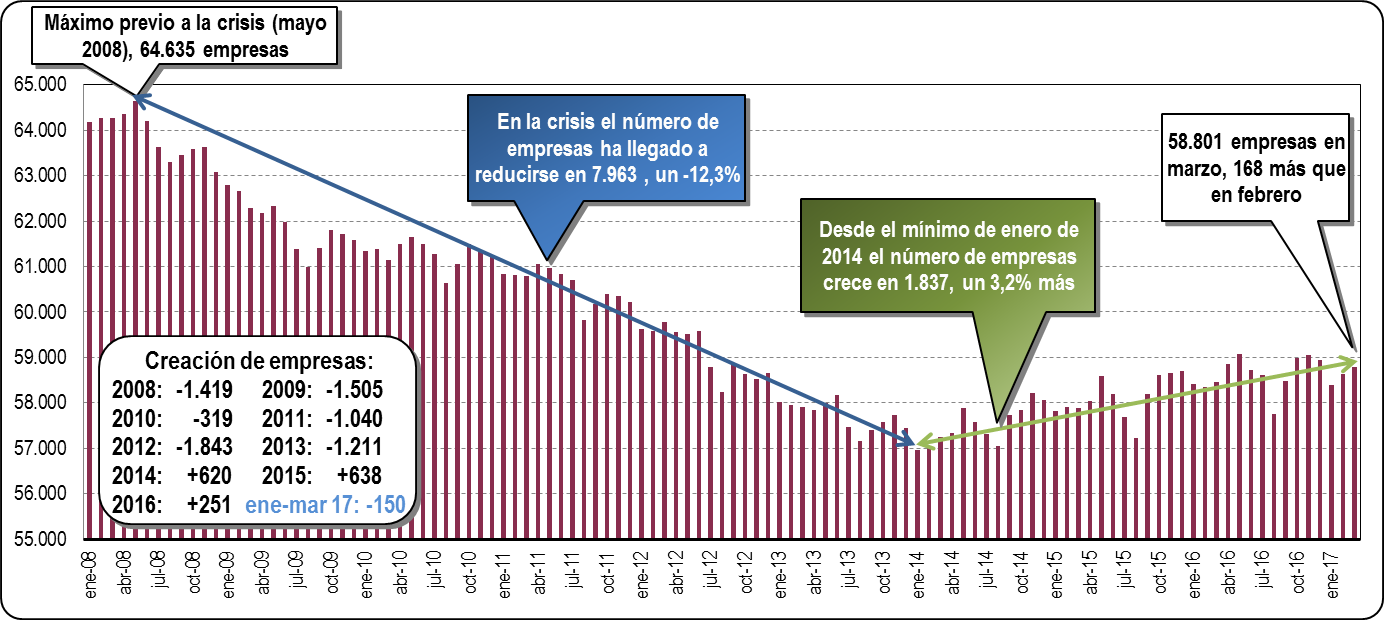 gráfico empresas marzo