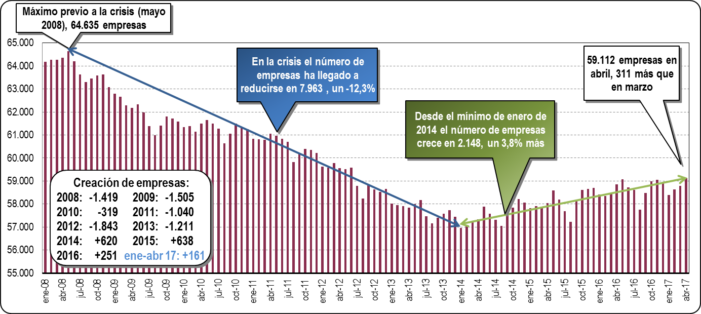 cuadro evolución empresas en Euskadi