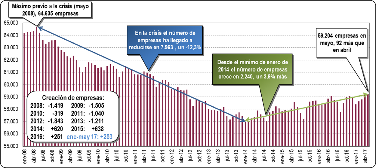gráfico evolución empresas Euskadi mayo 2017