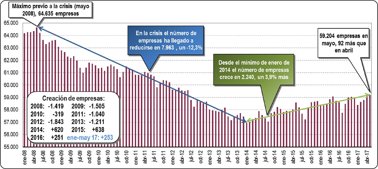 gráfico evolución empresas Euskadi mayo 2017 