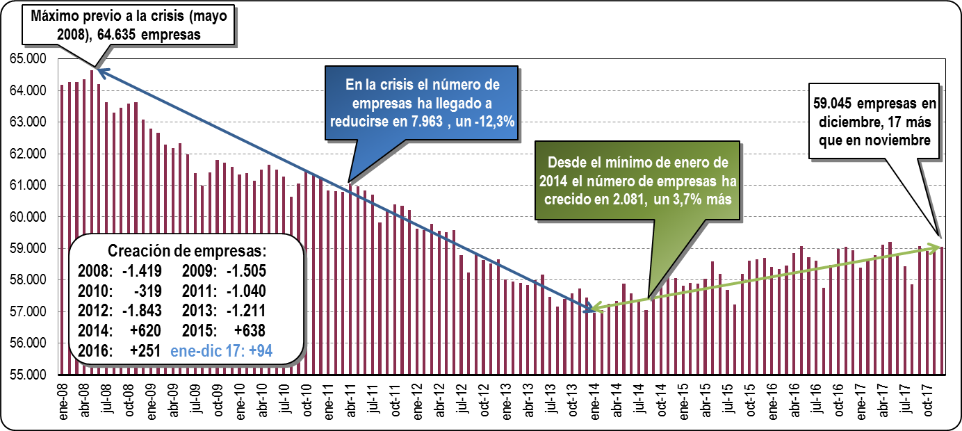 gráfico evolución empresas Euskadi diciembre 2017 