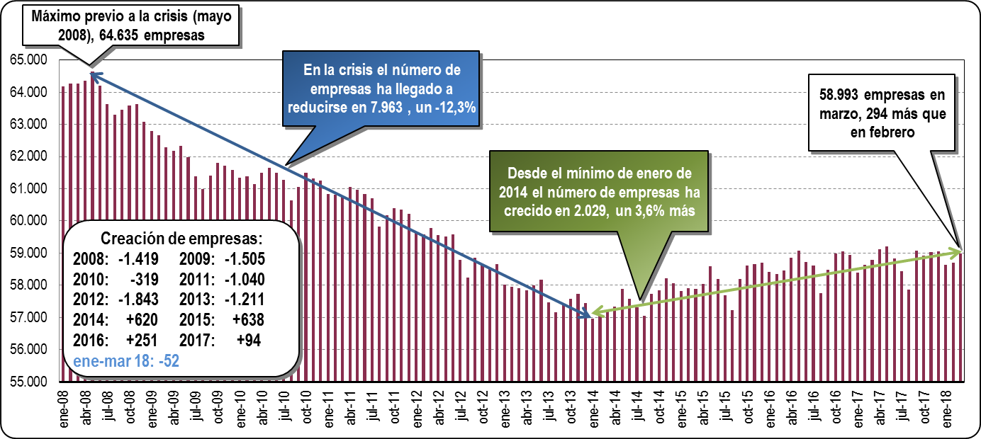 número empresas marzo 2018