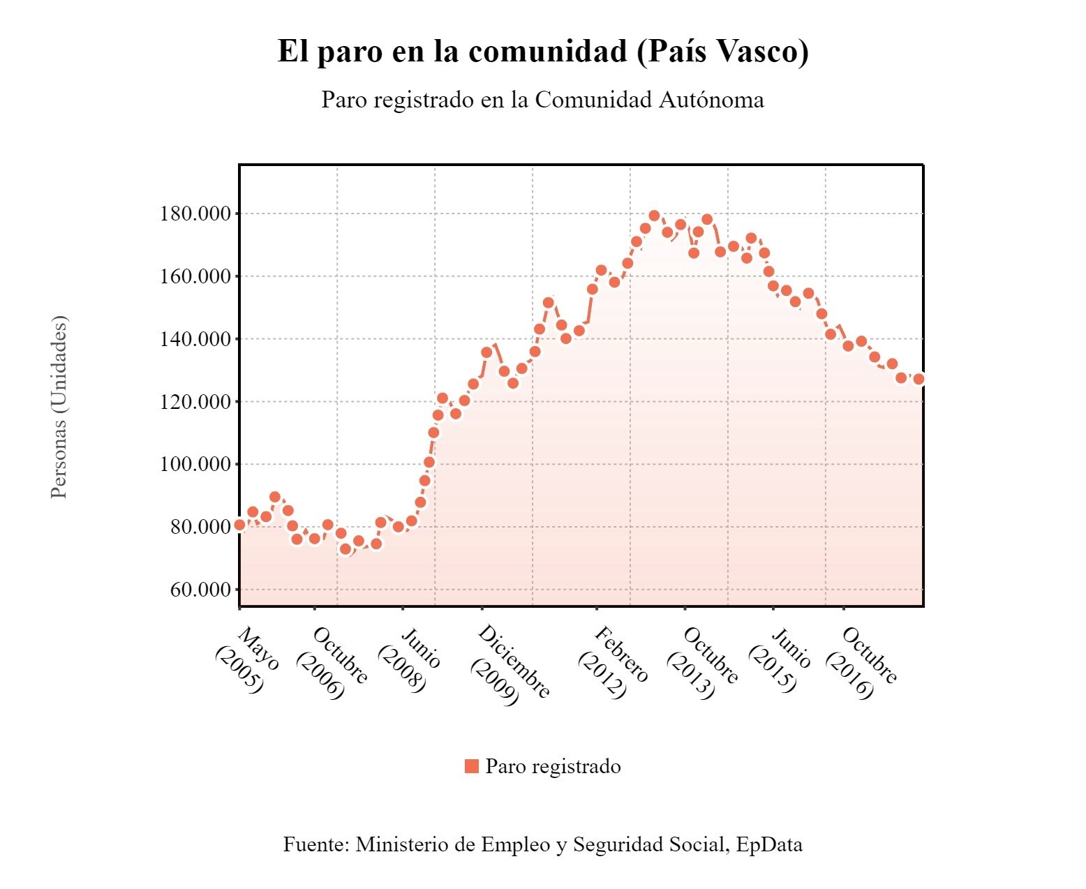 gráfico evolución paro