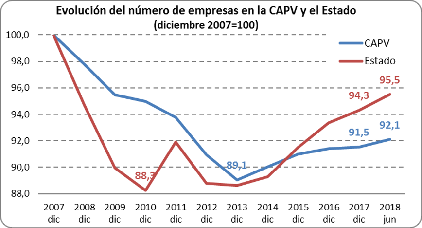 GRÁFICA EMPRESAS EUSKADI