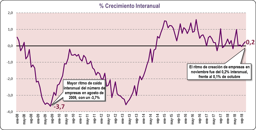 crecimiento empresas noviembre