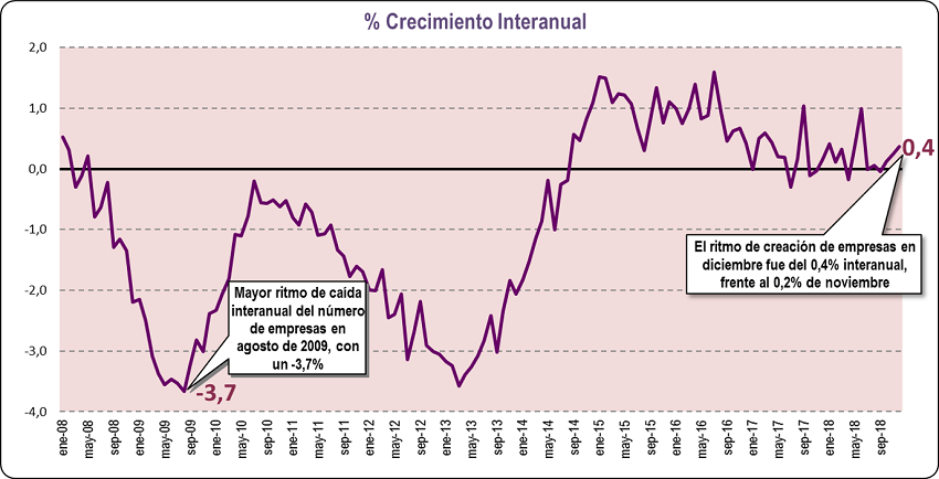 crecimiento empresas diciembre