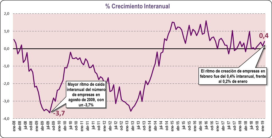 empresas febrero