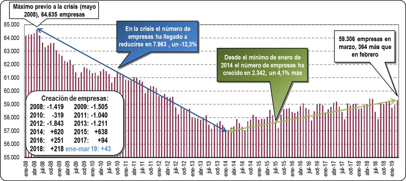 evolución empresas marzo 2019