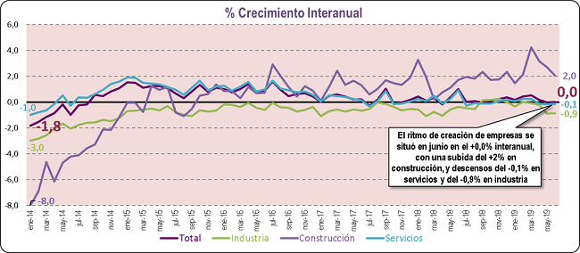 evolución empresas junio