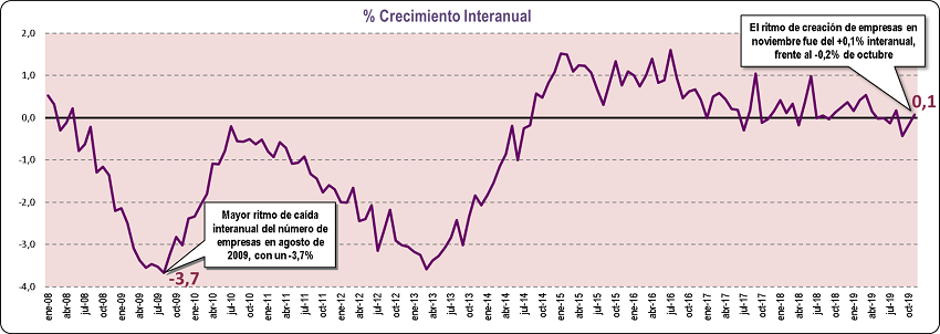 gráfico Confebask