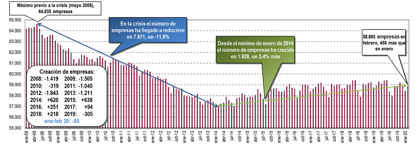 empresas febrero 2020