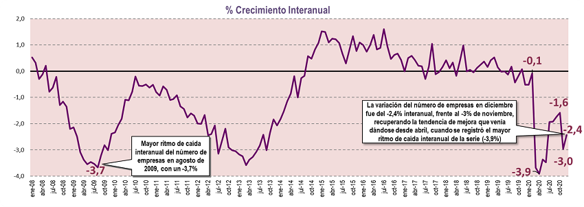 evolución número empresas 