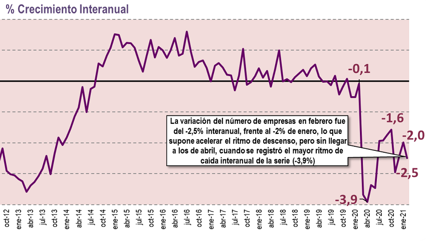 empresas febrero 2021