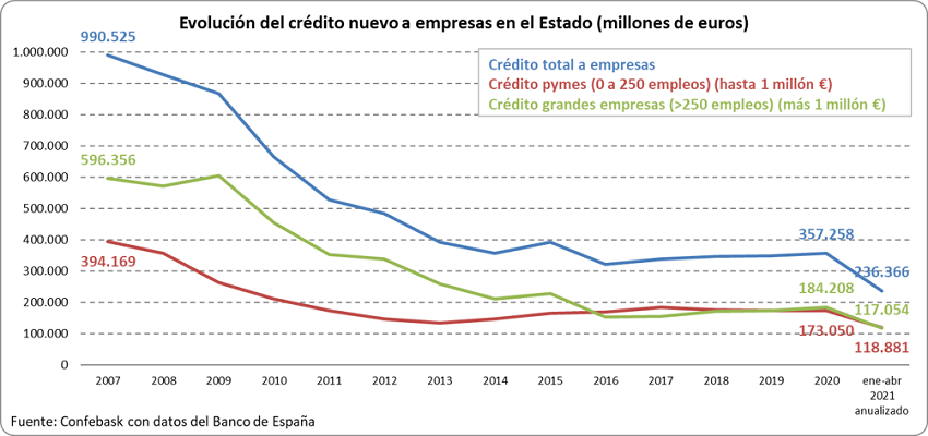 Financiación empresarial Confebask