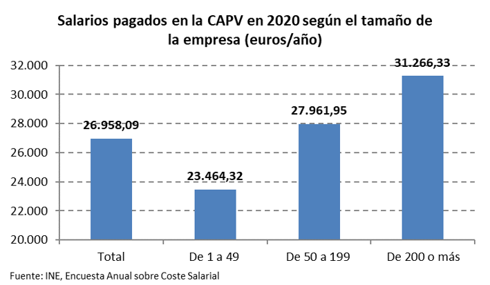 salarios según dimensión