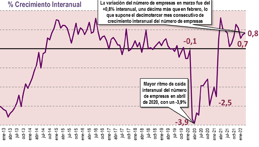 evolución empresas Euskadi 