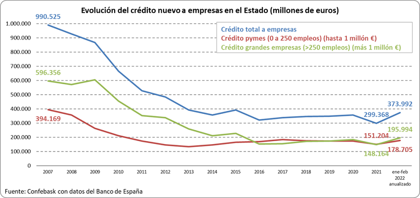 Financiación empresarial Confebask