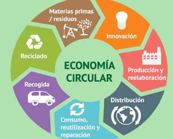 Economía Circular 