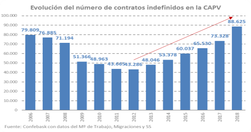 Evolucion contratos indefinidos en la CAPV