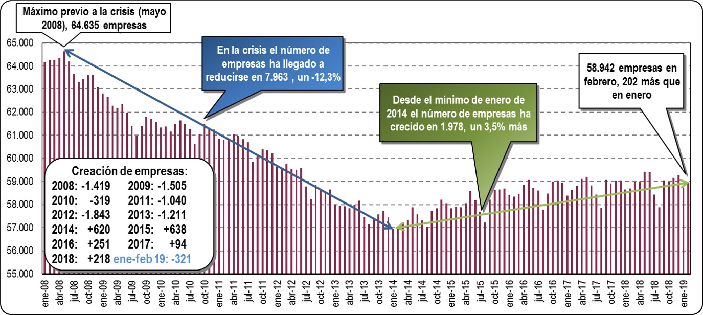 Empresas Inscritas en la Seguridad Social en la CAV: Febrero 2019