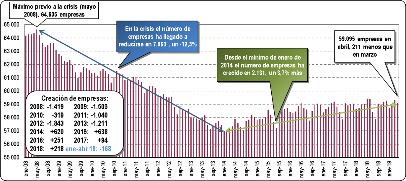 Empresas Inscritas en la Seguridad Social en la CAV: Abril 2019