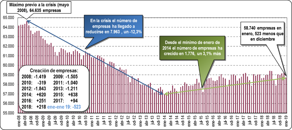 Empresas Inscritas en la Seguridad Social en la CAV: Enero 2019