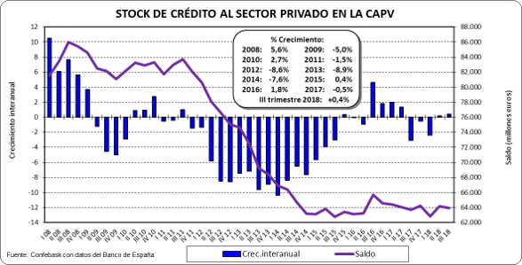 Crédito al sector privado CAPV Enero 2019