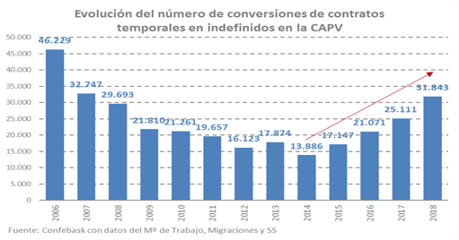 Conversion contratos temporales en indefinidos en la CAPV