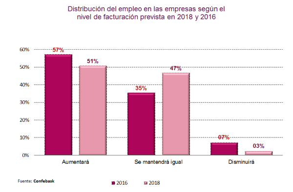 Distribución del empleo en las empresas según el nivel de facturación prevista en 2018 y 2016