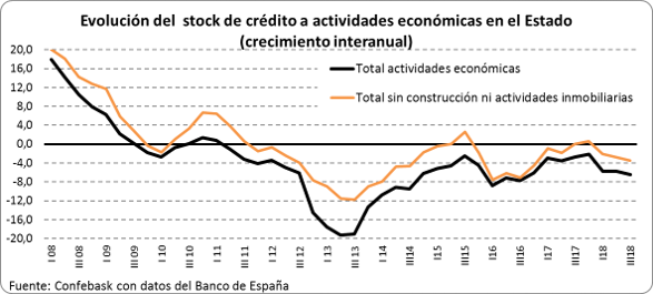 Stock de Crédito al sector privado Estado