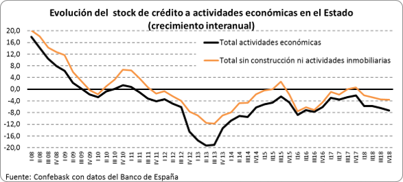 Stock de Crédito al sector privado Estado