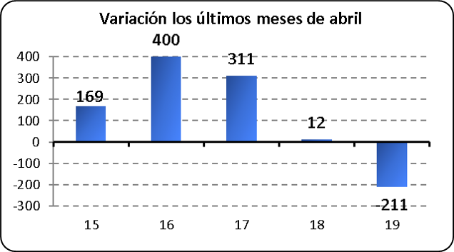 Variación los últimos meses de Abril