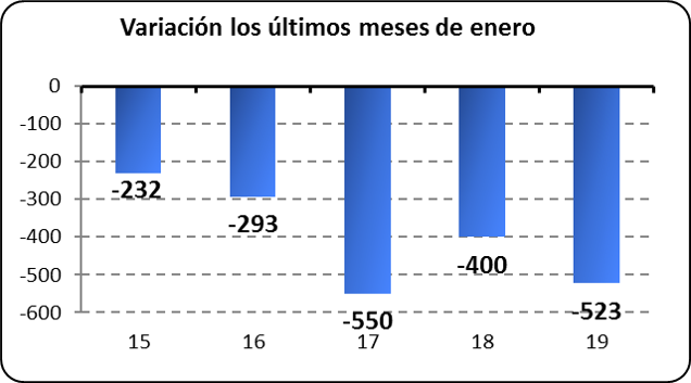 Variación los últimos meses de Enero 