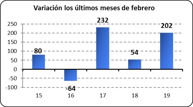 Variación los últimos meses de Febrero