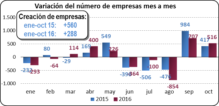 Variación del número de empresas mes a mes