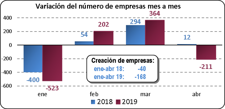 Variación del número de empresas mes a mes
