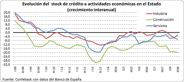 Crédito actividades económicas en el Estado